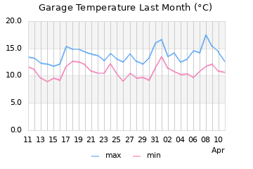 GreenHouse temp.